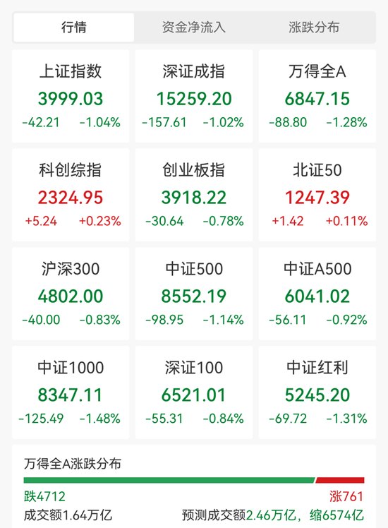 超4700股飘绿!半导体硅片走强 五倍大牛股连续2日跌停